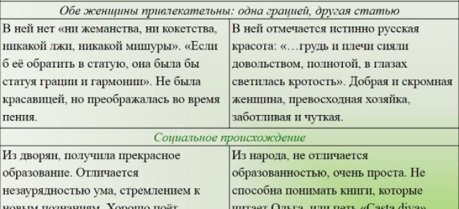 Сравнительная таблица ольги