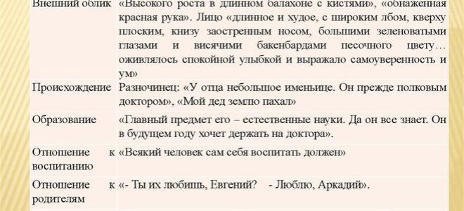 Базаров внешность цитаты. Воспитание Базарова в романе отцы и дети. Внешность происхождение воспитание черты характера Базарова таблица. Воспитание Базарова в романе. Воспитание Базаров в романе отцы и дети.