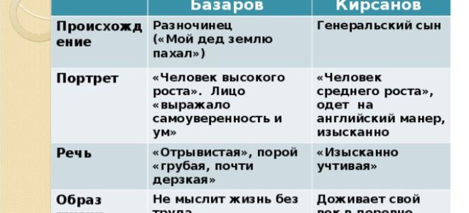 Сравнительная характеристика павла петровича кирсанова и базарова в романе “отцы и дети” (таблица)