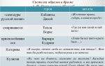 Характеристика героев рассказа “уроки французского”: таблица с описанием персонажей (образы героев)