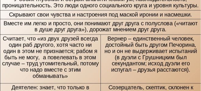 Сравнительная характеристика печорина и доктора вернера в романе “герой нашего времени”: сравнение героев, вернер как двойник печорина (таблица)