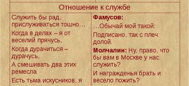 Фамусовское общество таблица. Горе от ума Чацкий и фамусовское общество. Взгляды Чацкого и Фамусова. Отношение к службе Чацкого и Фамусова. Чацкий и Фамусов отношение к любви.