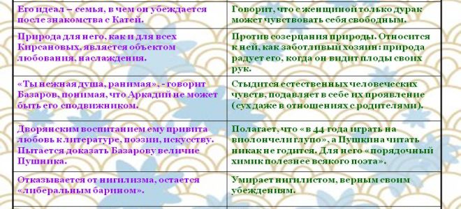Образ и характеристика аркадия кирсанова в романе “отцы и дети”: описание внешности и характера в цитатах
