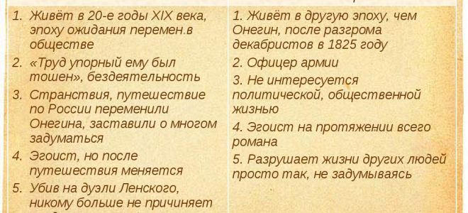 Чацкий, онегин и печорин: сравнительная характеристика, анализ образов