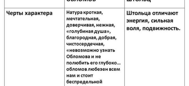Характер ильи обломова в романе “обломов” гончарова: положительные и отрицательные черты, стороны, особенности и качества
