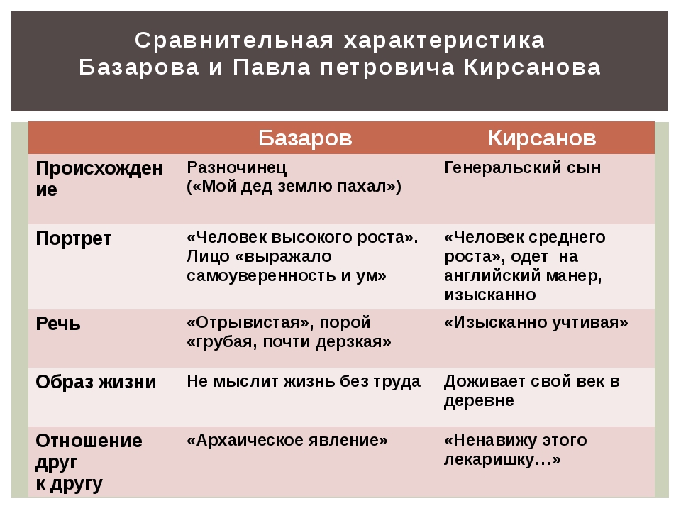Сочинение по теме Базаров и Аркадий. Сравнительная характеристика.