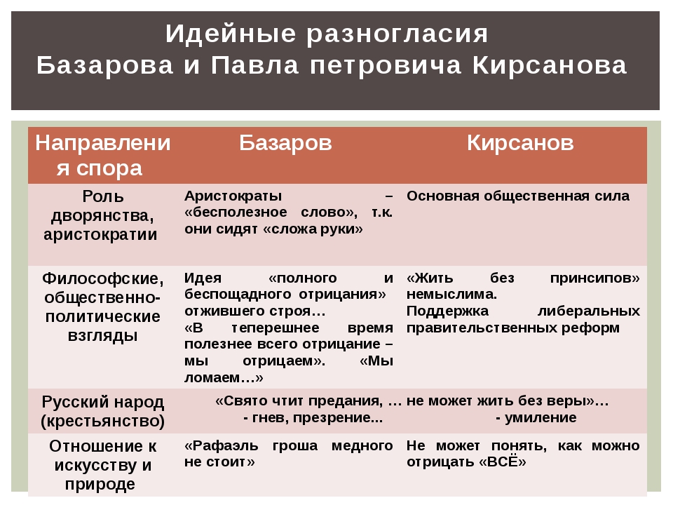 Сочинение: Сравнительная характеристика Базарова и Павла Петровича Кирсанова
